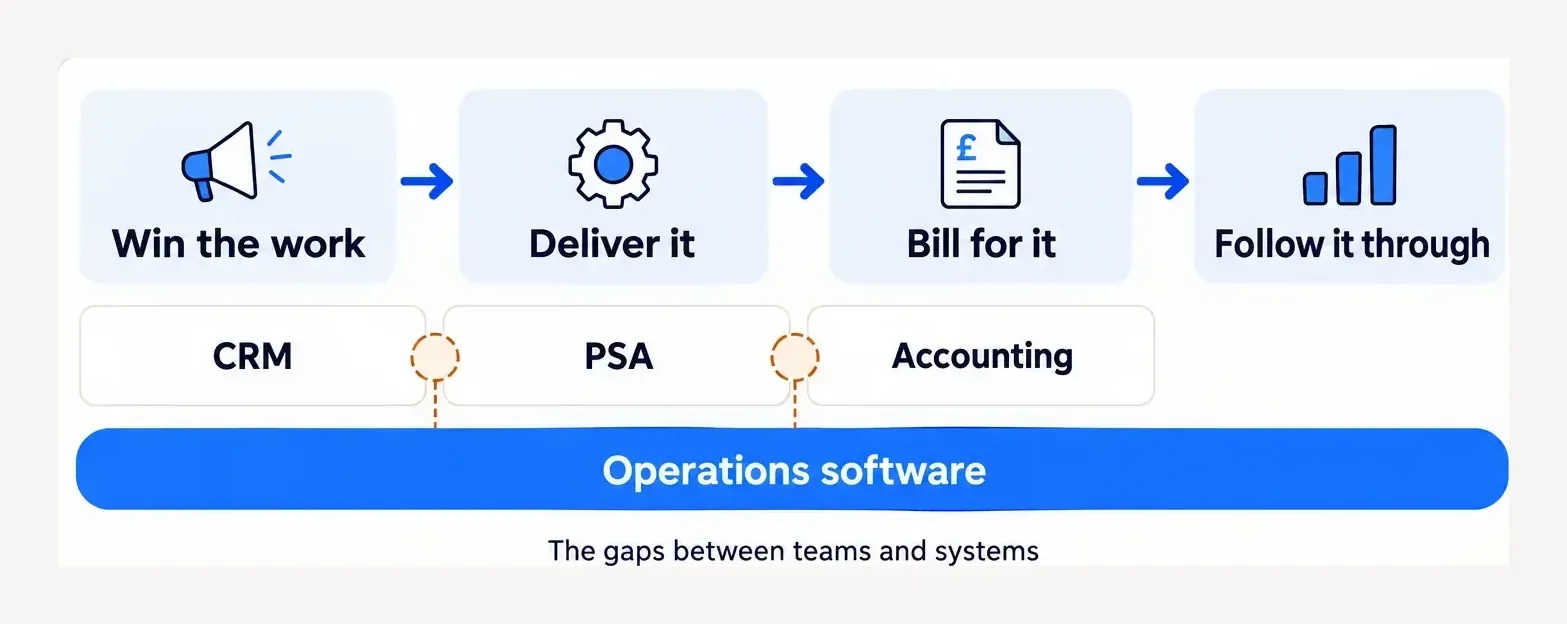 Four stages of a piece of work: win the work, deliver it, bill for it, follow it through. A CRM covers winning the work, a PSA covers delivering it and accounting covers billing for it. Operations software runs across all four stages, covering the gaps between teams and systems, where the joins between the other tools are marked.