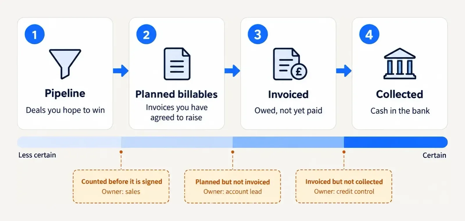 Four stages from a sale to cash, left to right: 1 Pipeline, deals you hope to win; 2 Planned billables, invoices you have agreed to raise; 3 Invoiced, owed but not yet paid; 4 Collected, cash in the bank. A bar beneath runs from less certain to certain. Three gaps sit between the stages, each with an owner: counted before it is signed, owned by sales; planned but not invoiced, owned by the account lead; invoiced but not collected, owned by credit control.