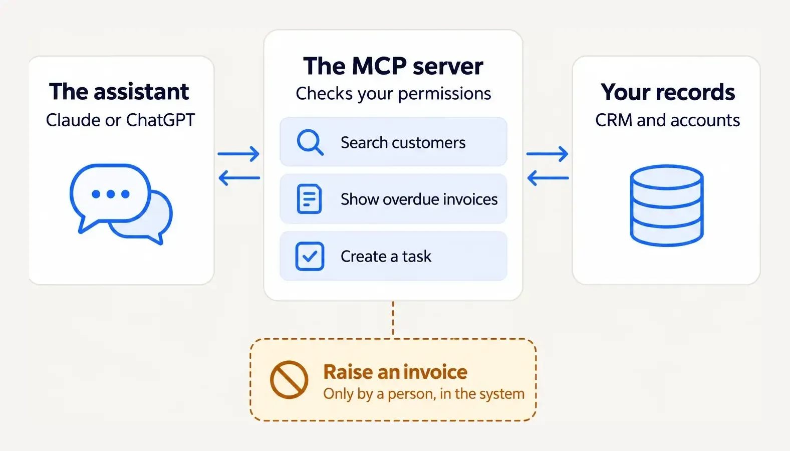 How an AI assistant reaches business data through MCP: the assistant, Claude or ChatGPT, talks to the MCP server, which checks your permissions and offers tools such as search customers, show overdue invoices and create a task; the server talks to your records, the CRM and accounts. Raising an invoice is left out: only a person does that, in the system.